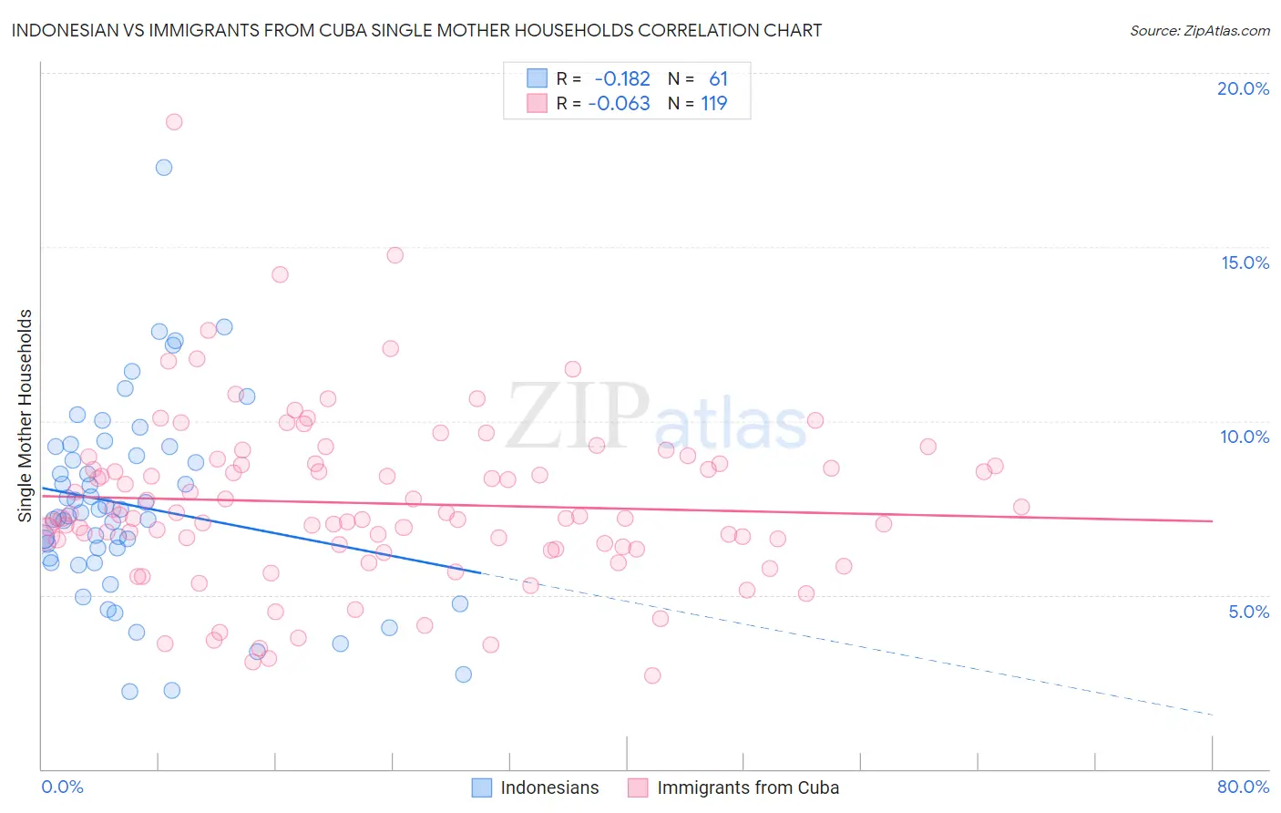 Indonesian vs Immigrants from Cuba Single Mother Households