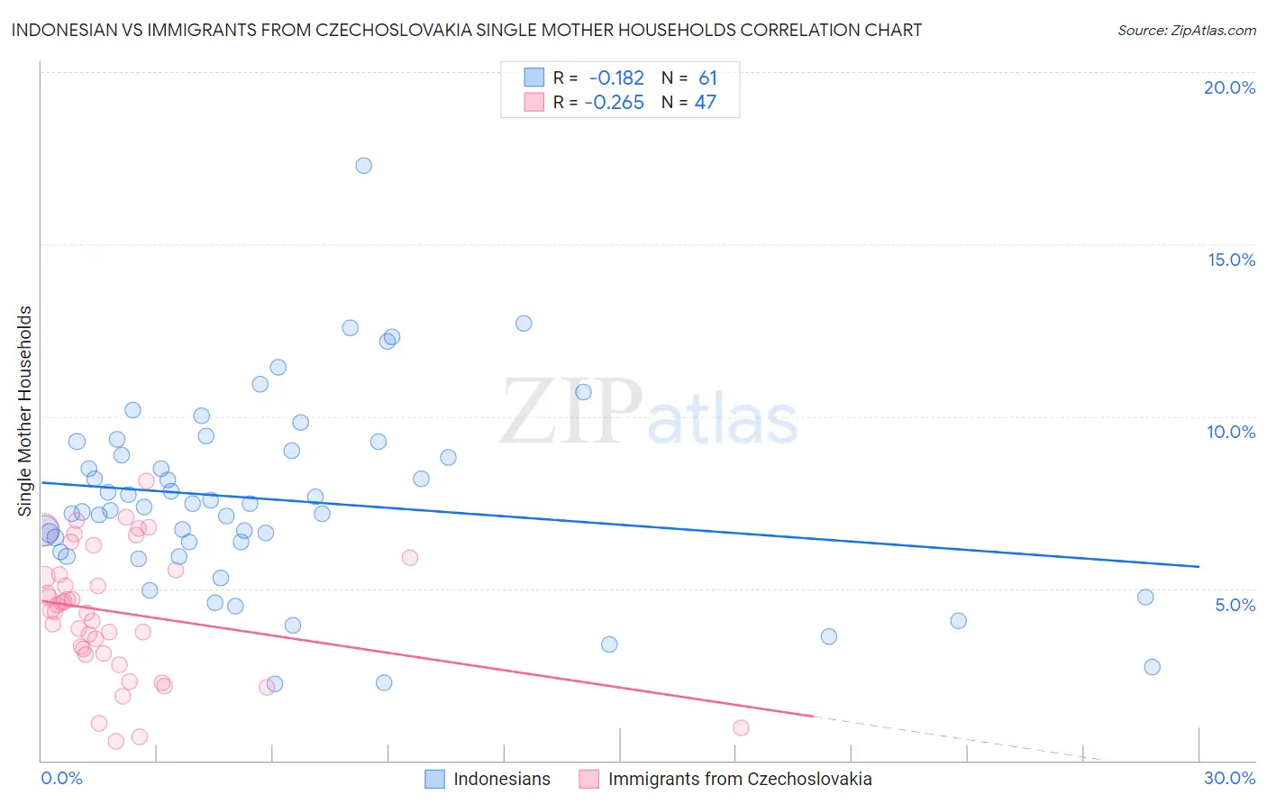 Indonesian vs Immigrants from Czechoslovakia Single Mother Households