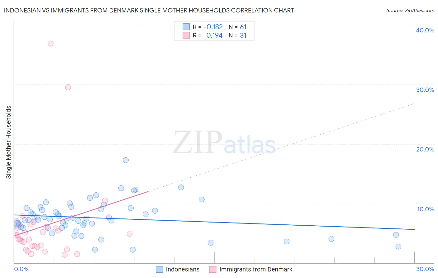 Indonesian vs Immigrants from Denmark Single Mother Households