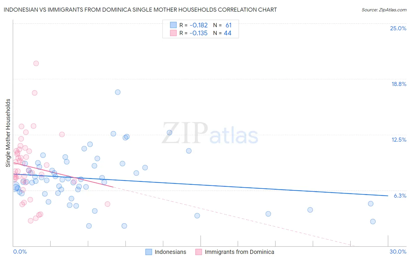 Indonesian vs Immigrants from Dominica Single Mother Households