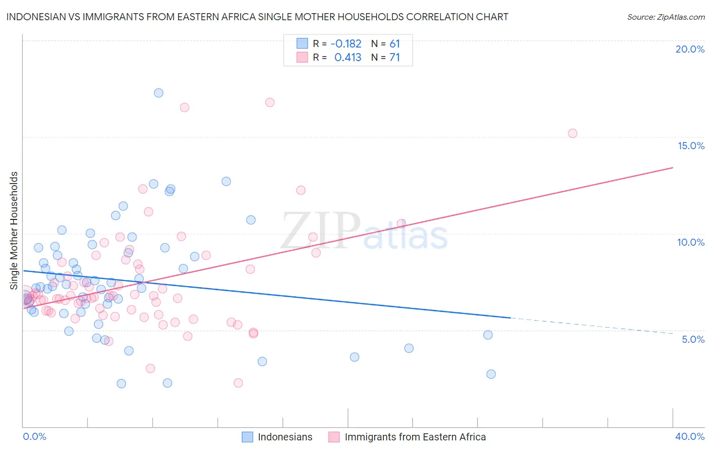 Indonesian vs Immigrants from Eastern Africa Single Mother Households