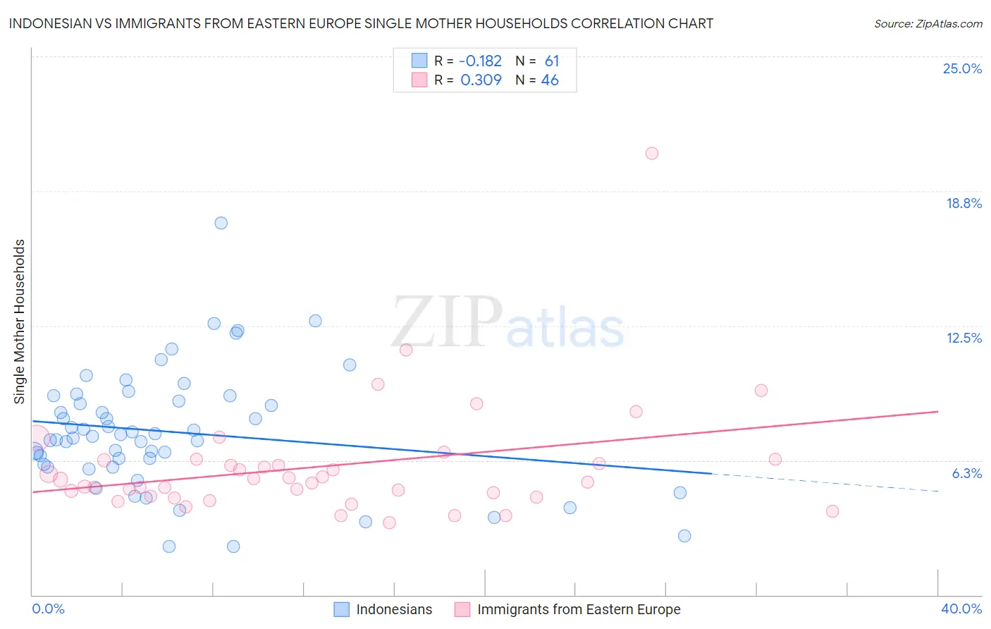 Indonesian vs Immigrants from Eastern Europe Single Mother Households