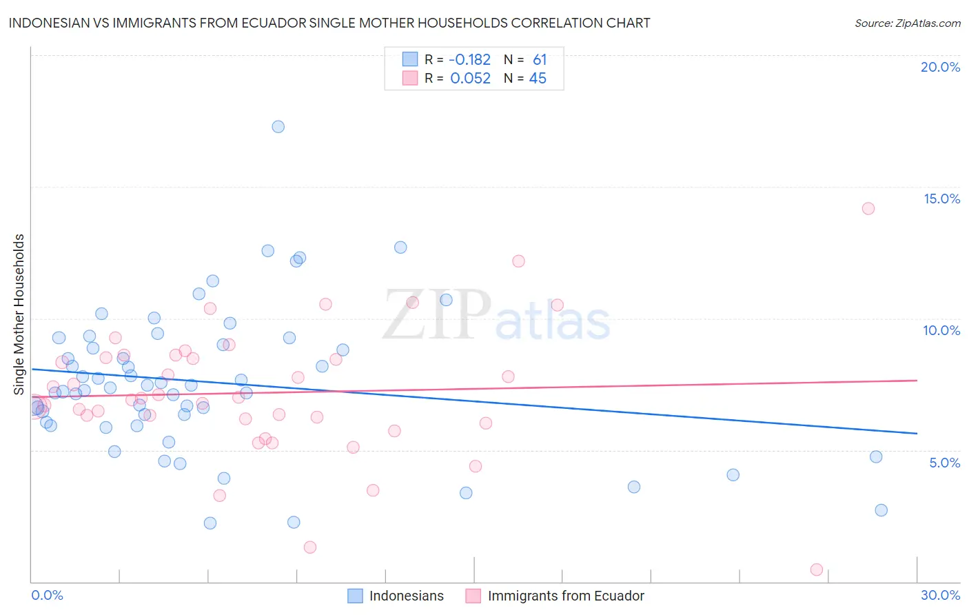 Indonesian vs Immigrants from Ecuador Single Mother Households