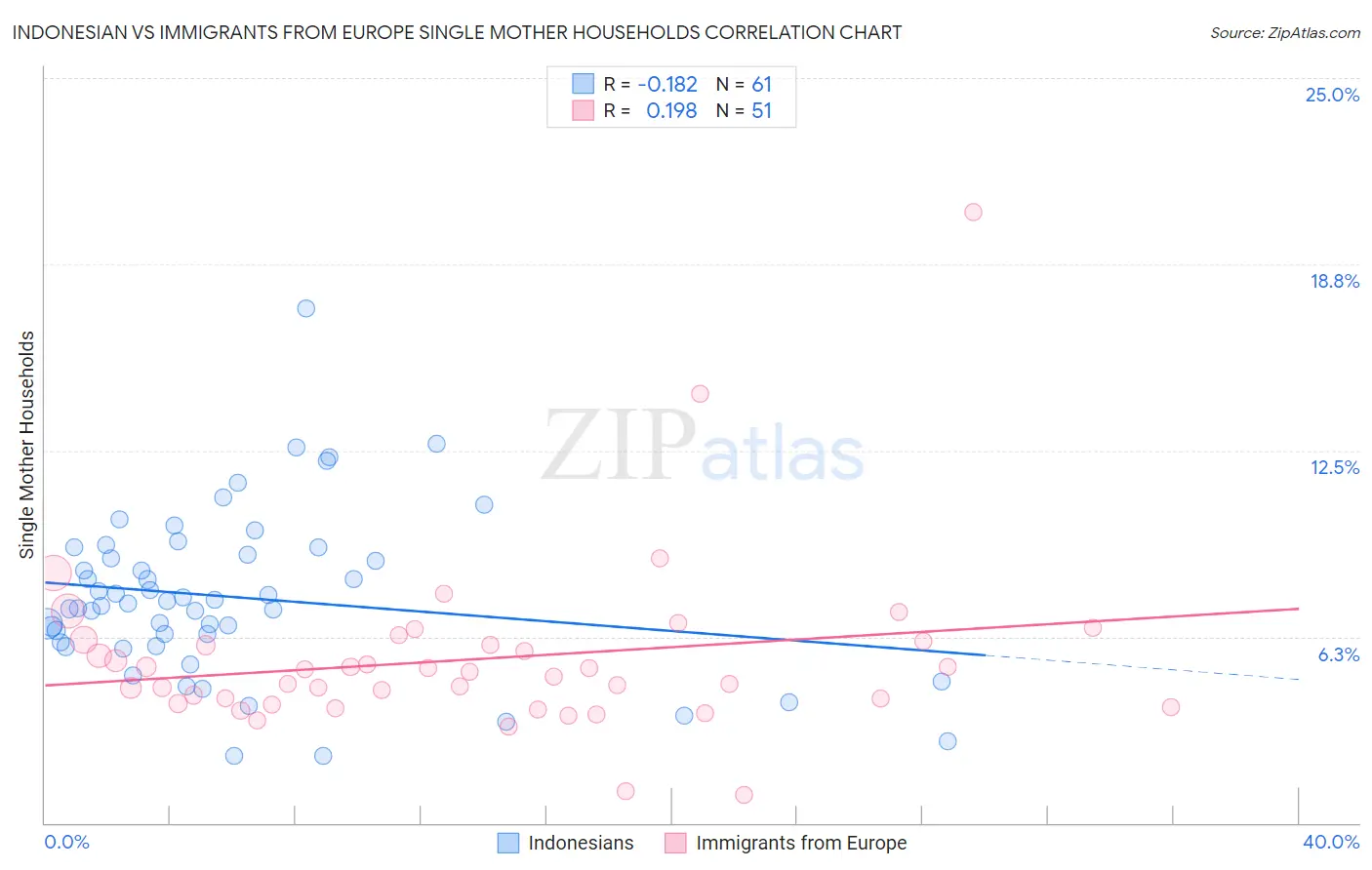 Indonesian vs Immigrants from Europe Single Mother Households