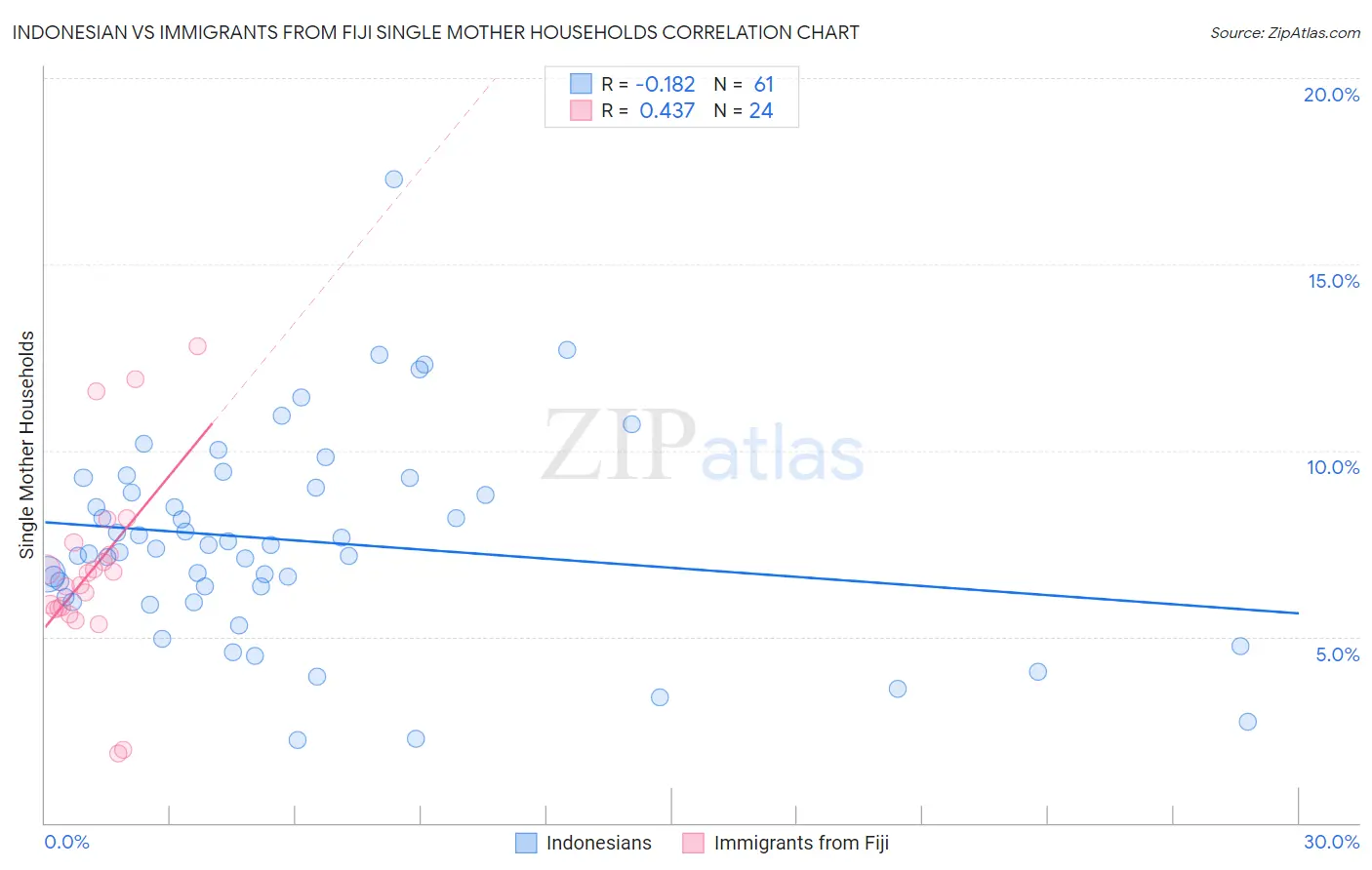 Indonesian vs Immigrants from Fiji Single Mother Households
