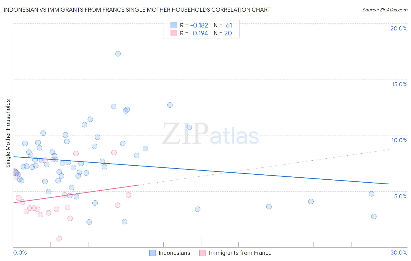 Indonesian vs Immigrants from France Single Mother Households