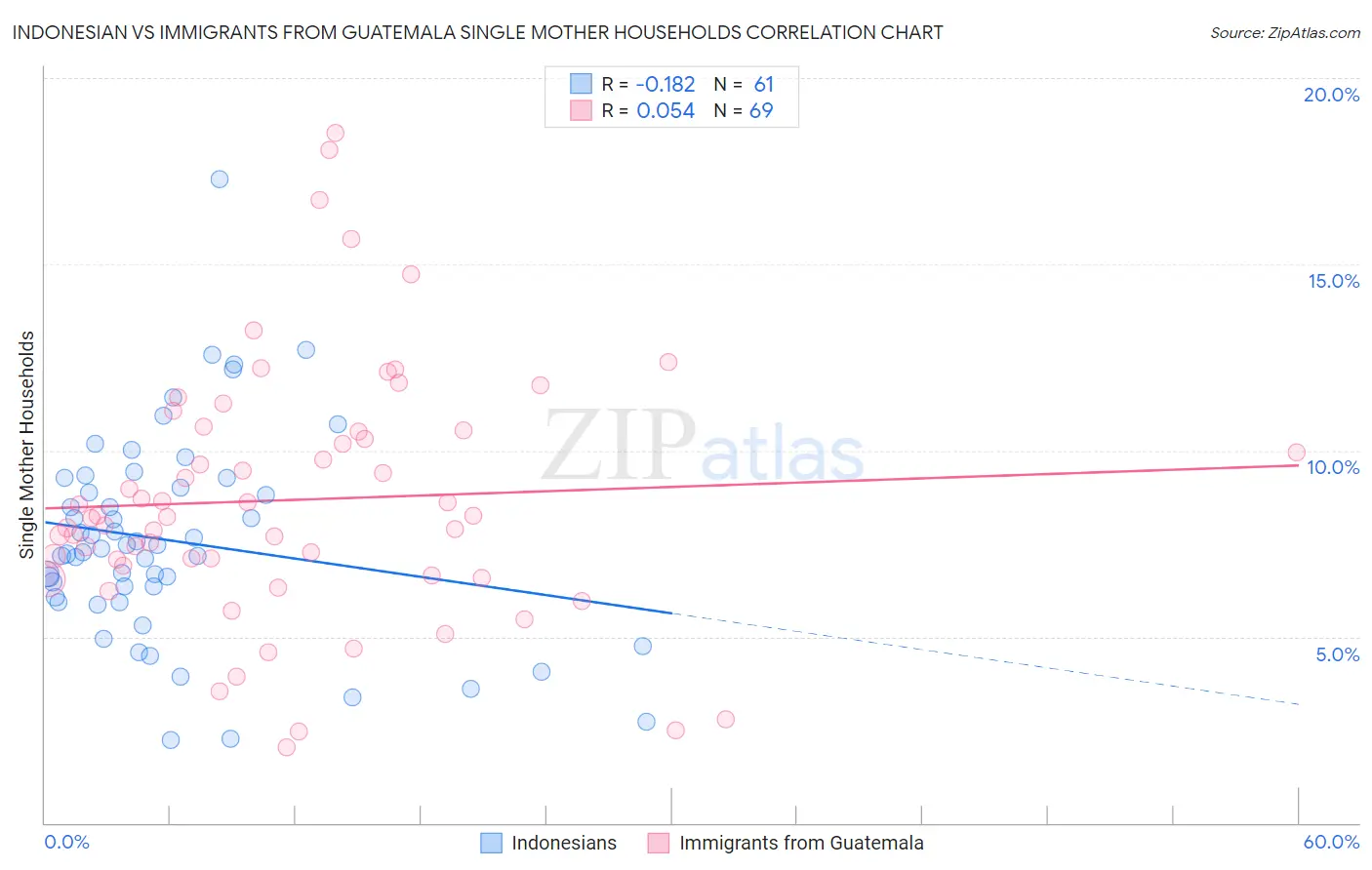 Indonesian vs Immigrants from Guatemala Single Mother Households
