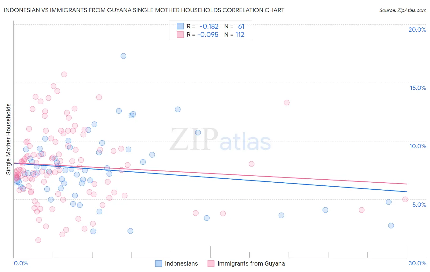 Indonesian vs Immigrants from Guyana Single Mother Households