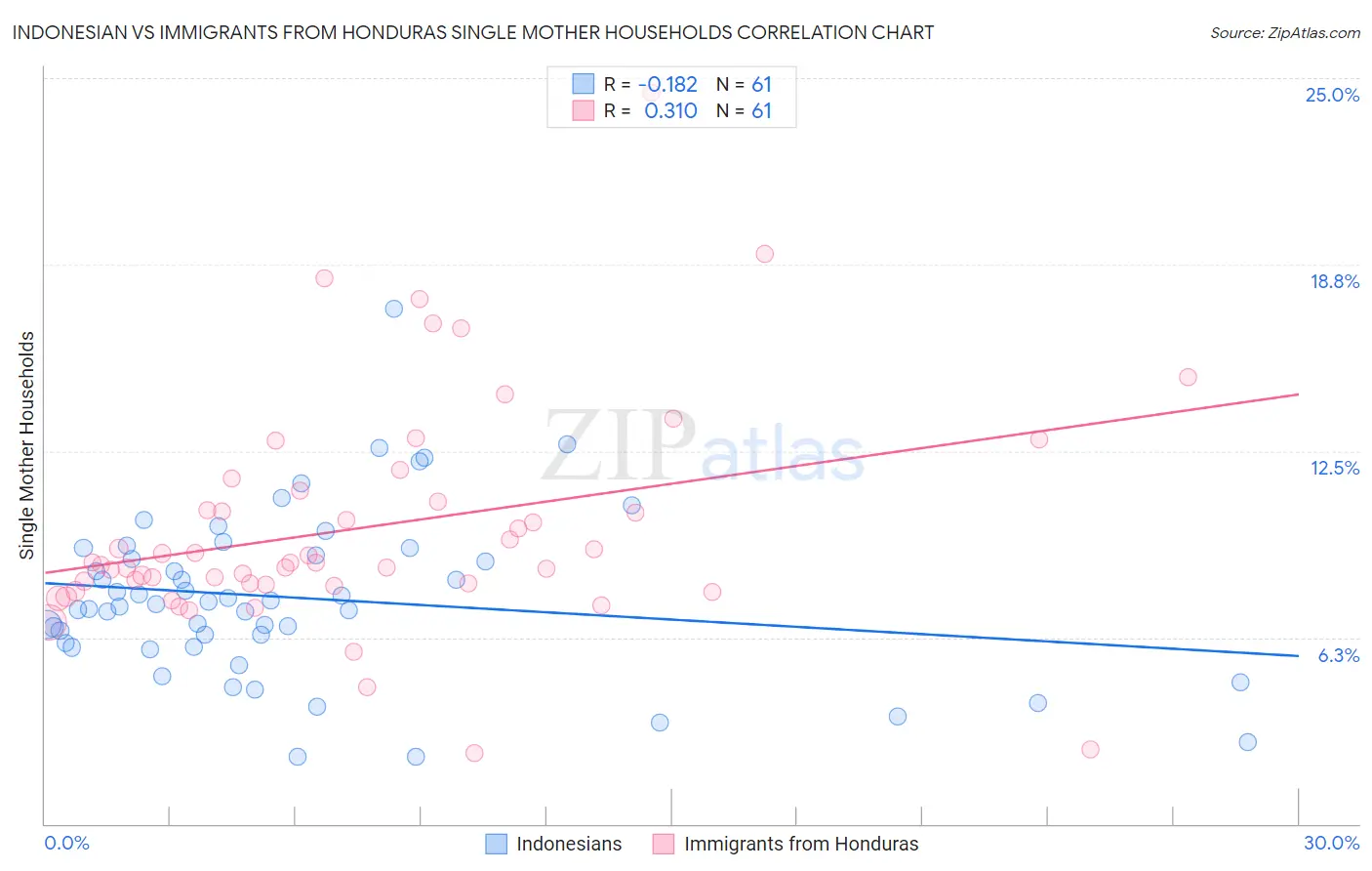 Indonesian vs Immigrants from Honduras Single Mother Households
