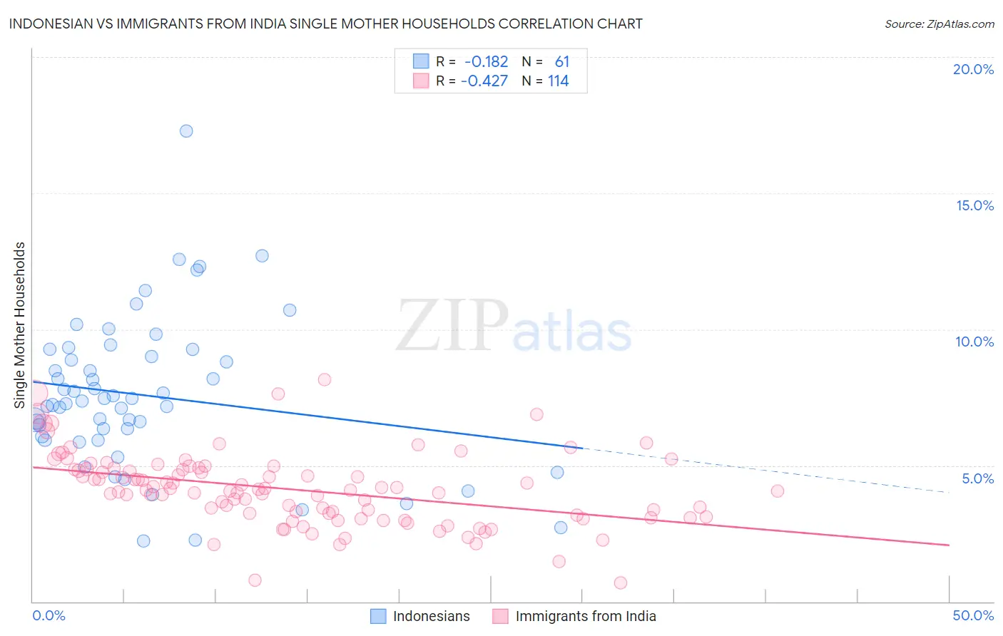 Indonesian vs Immigrants from India Single Mother Households