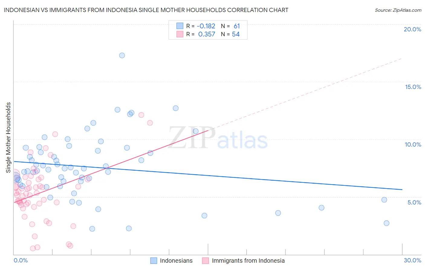 Indonesian vs Immigrants from Indonesia Single Mother Households