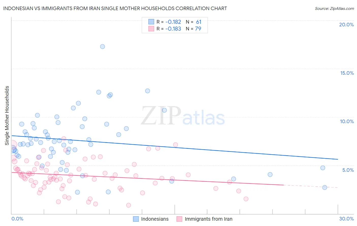 Indonesian vs Immigrants from Iran Single Mother Households