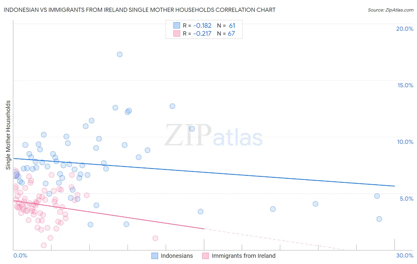 Indonesian vs Immigrants from Ireland Single Mother Households