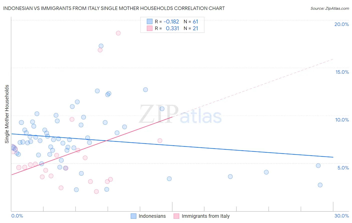 Indonesian vs Immigrants from Italy Single Mother Households