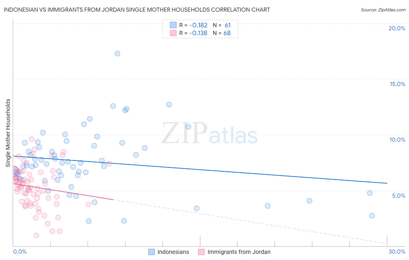 Indonesian vs Immigrants from Jordan Single Mother Households