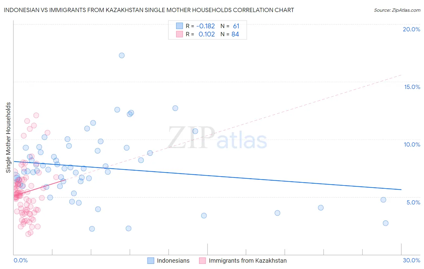 Indonesian vs Immigrants from Kazakhstan Single Mother Households