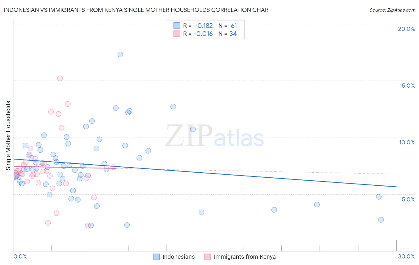 Indonesian vs Immigrants from Kenya Single Mother Households