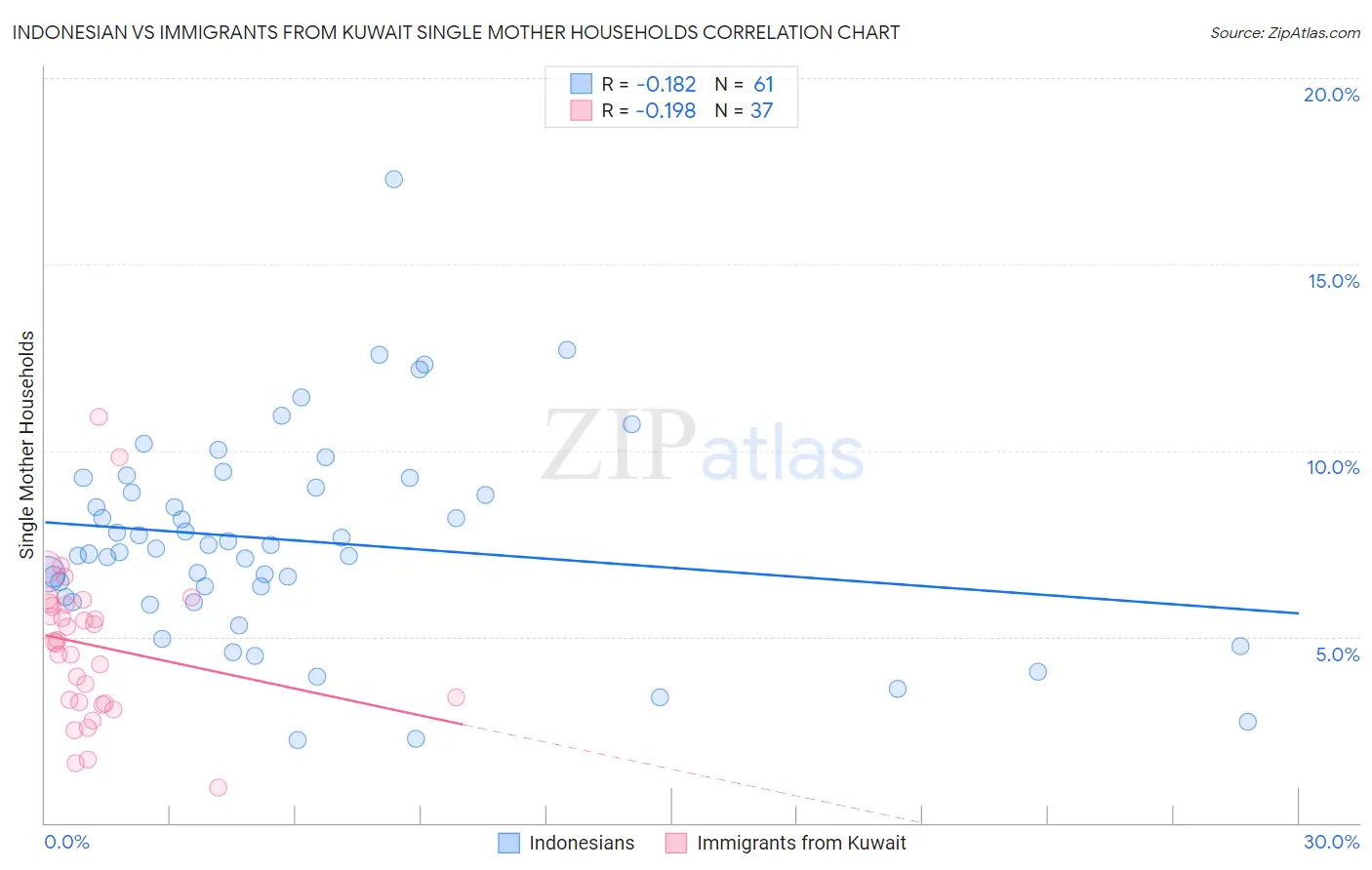 Indonesian vs Immigrants from Kuwait Single Mother Households