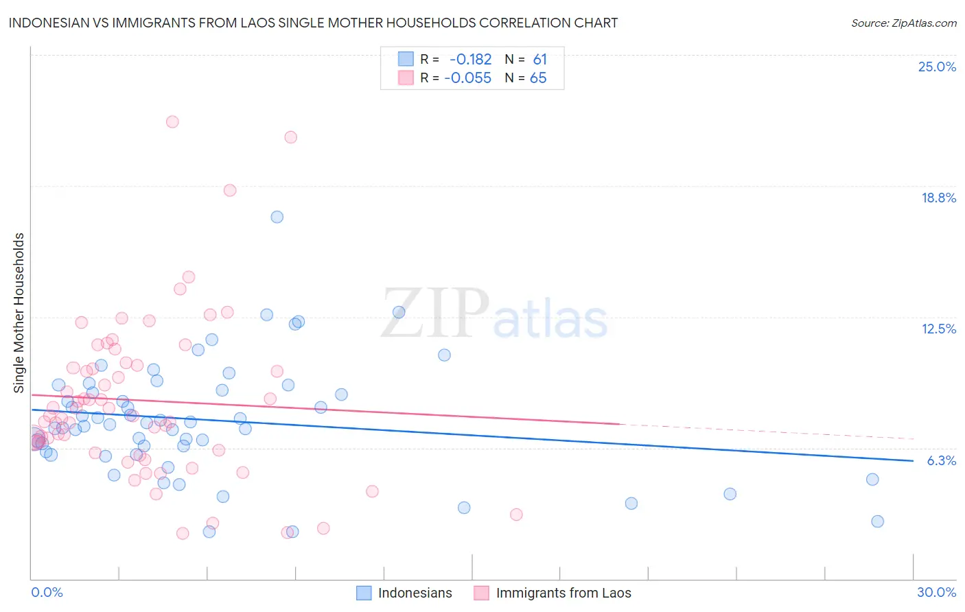 Indonesian vs Immigrants from Laos Single Mother Households