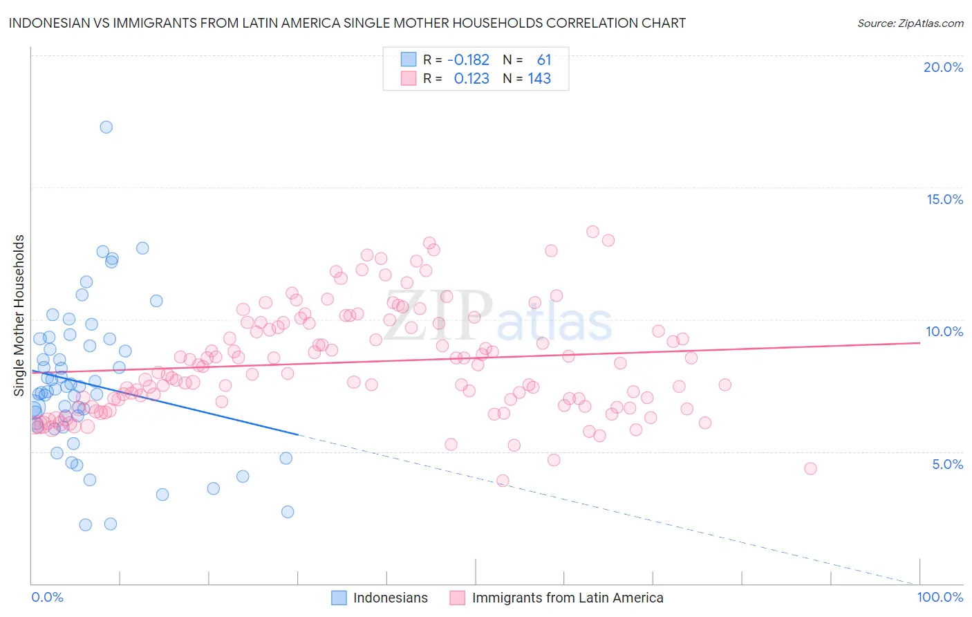Indonesian vs Immigrants from Latin America Single Mother Households