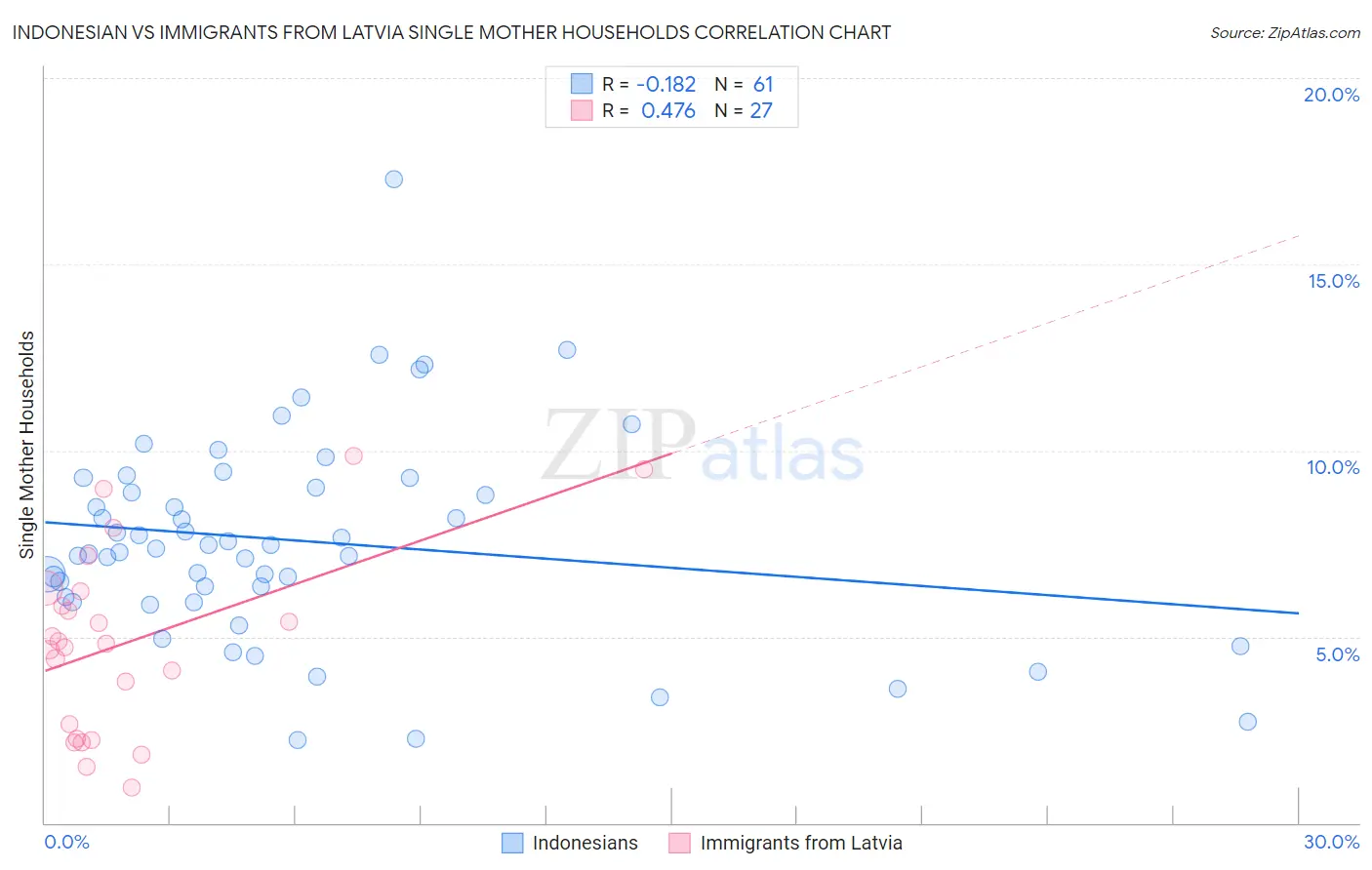 Indonesian vs Immigrants from Latvia Single Mother Households