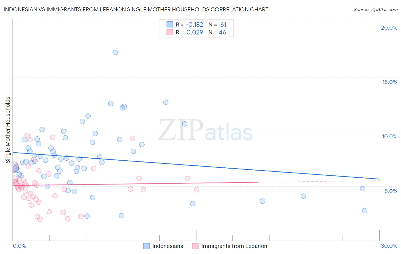 Indonesian vs Immigrants from Lebanon Single Mother Households