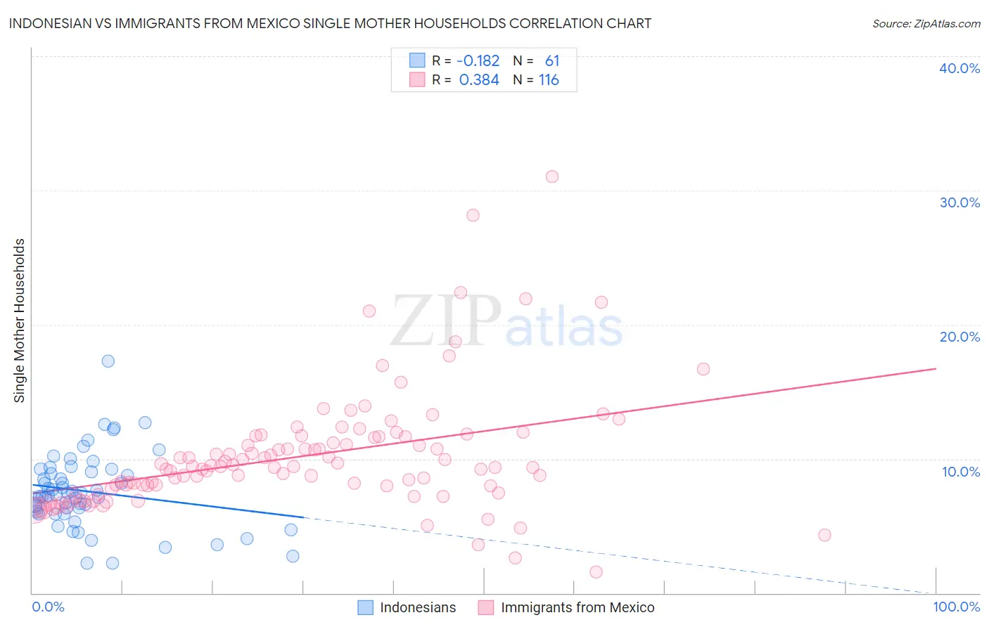 Indonesian vs Immigrants from Mexico Single Mother Households