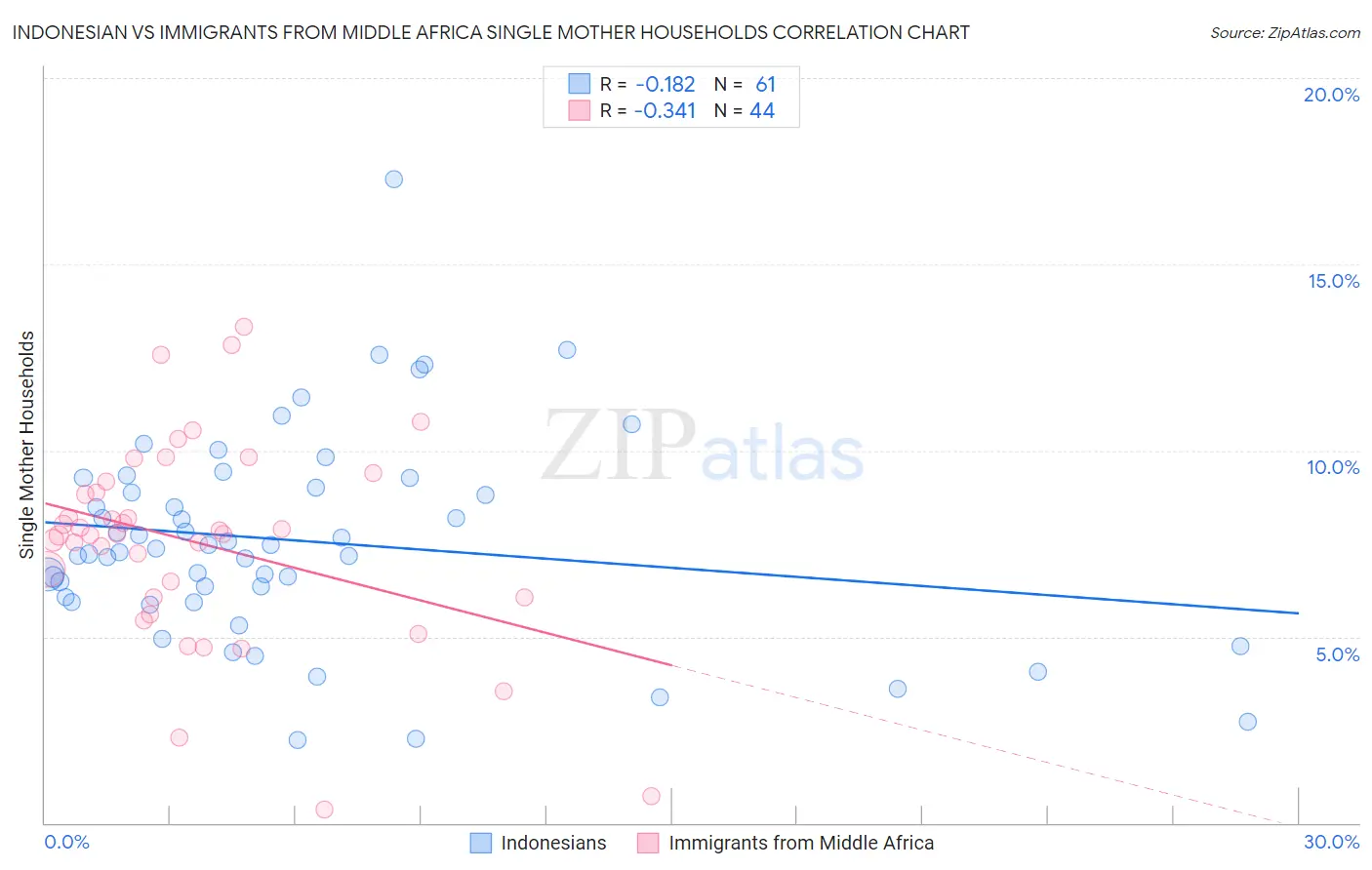 Indonesian vs Immigrants from Middle Africa Single Mother Households