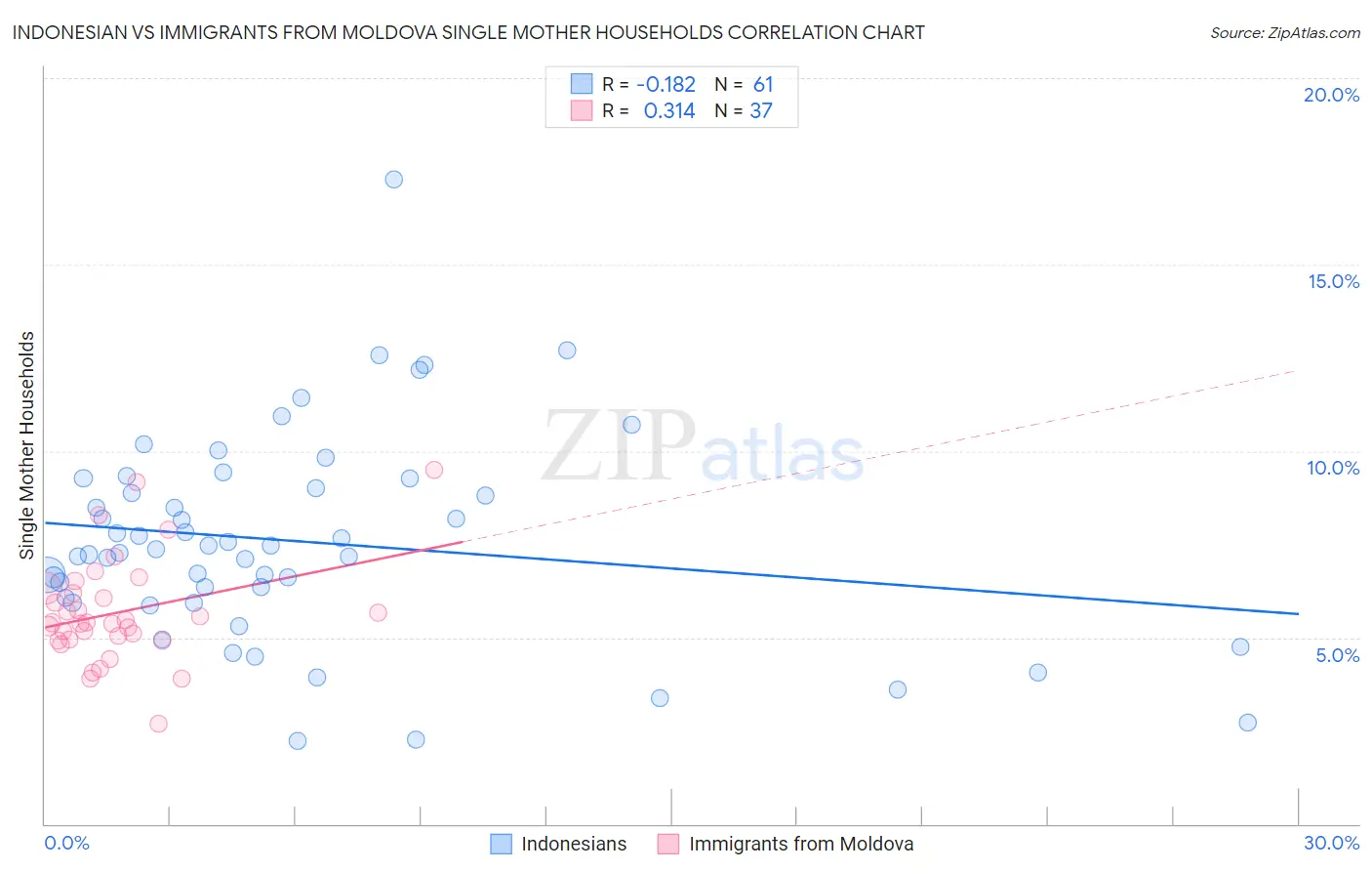 Indonesian vs Immigrants from Moldova Single Mother Households