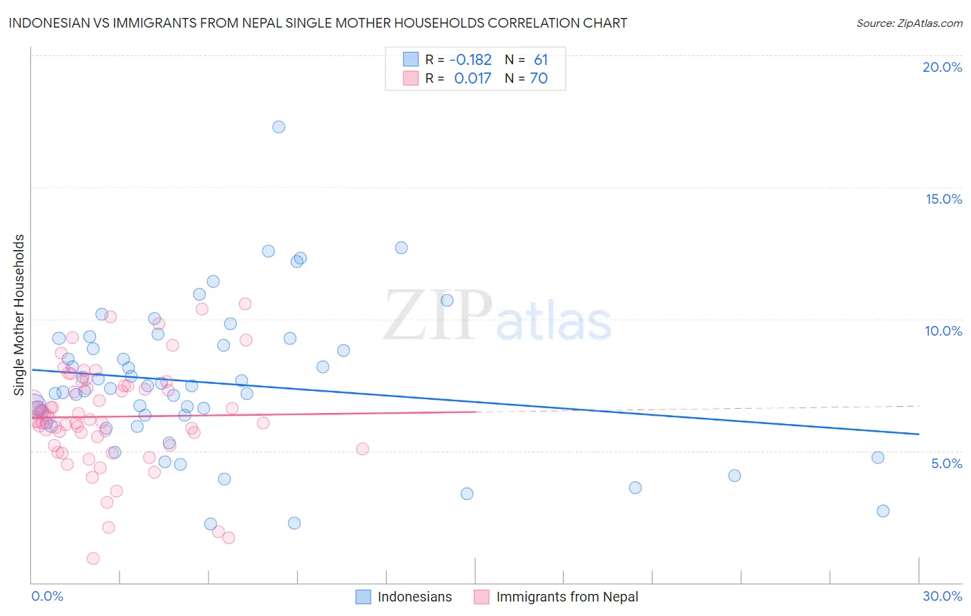 Indonesian vs Immigrants from Nepal Single Mother Households