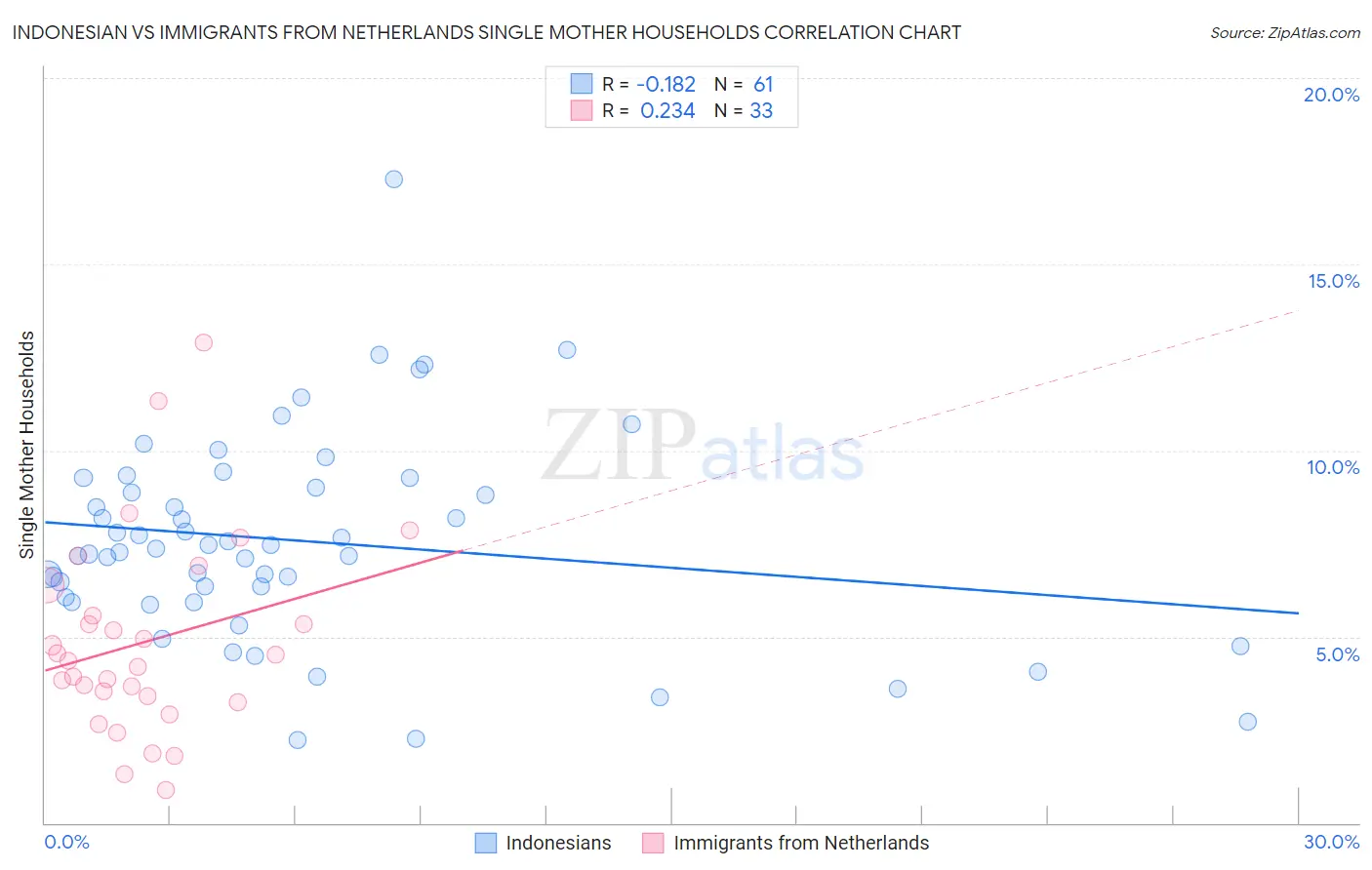 Indonesian vs Immigrants from Netherlands Single Mother Households