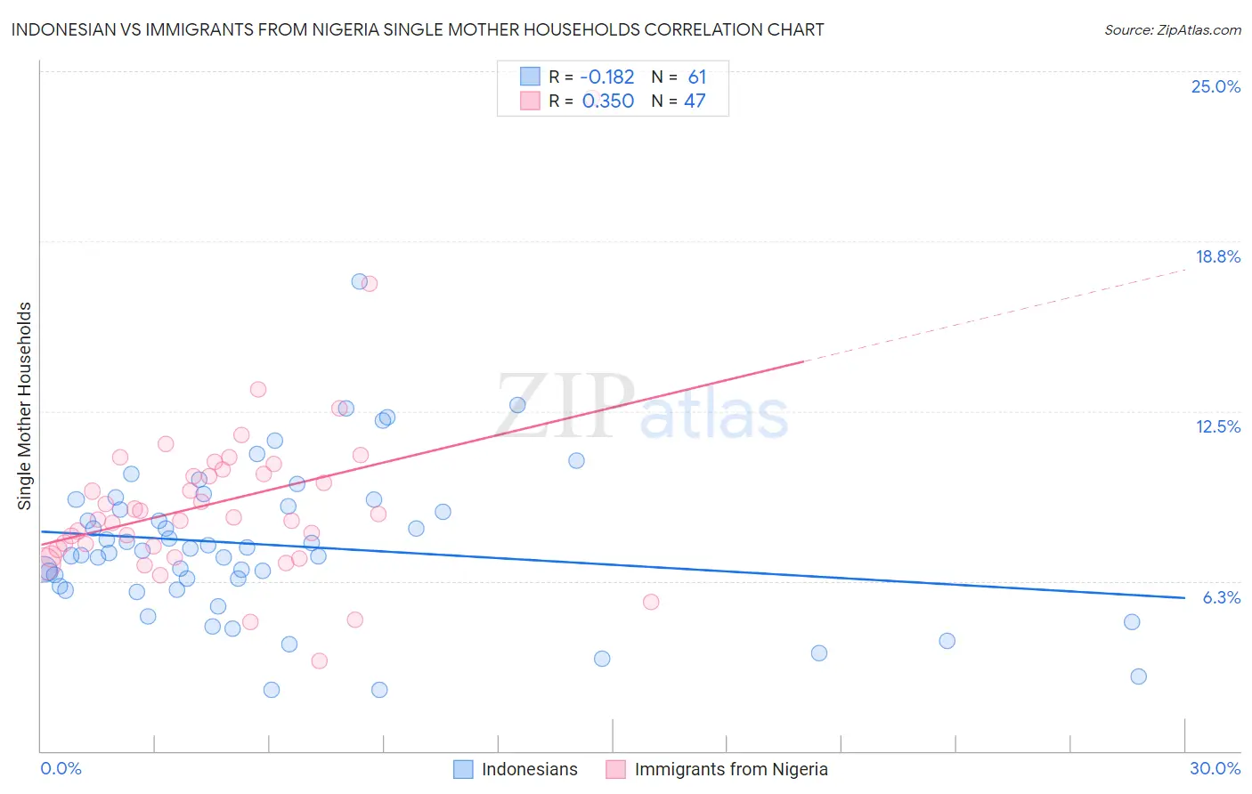 Indonesian vs Immigrants from Nigeria Single Mother Households