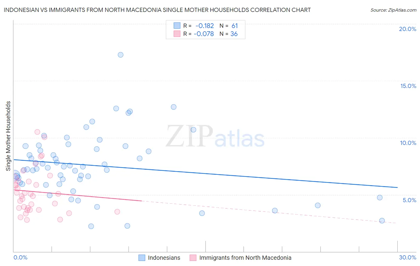 Indonesian vs Immigrants from North Macedonia Single Mother Households