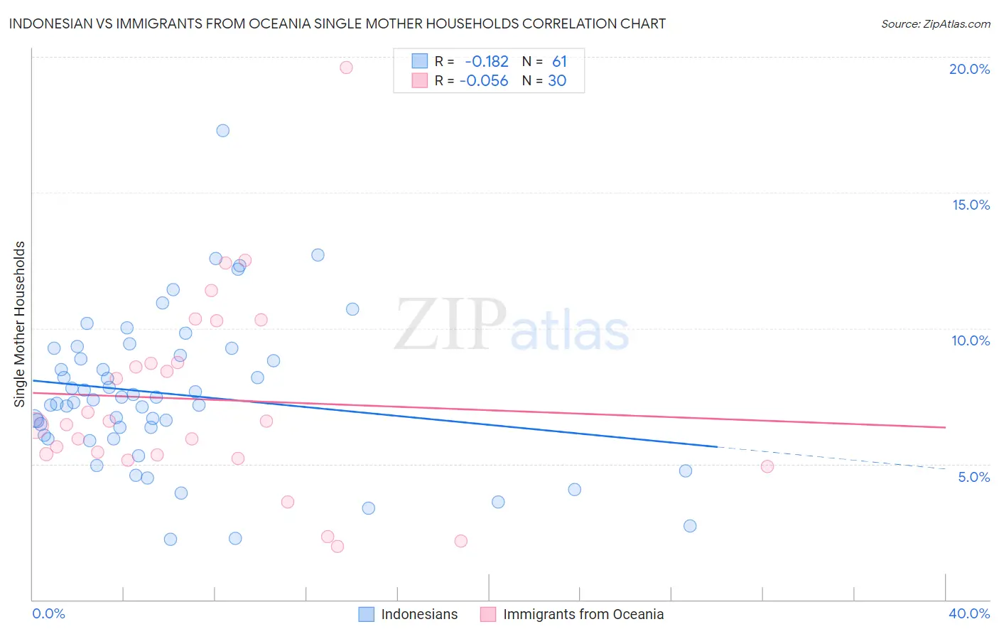 Indonesian vs Immigrants from Oceania Single Mother Households