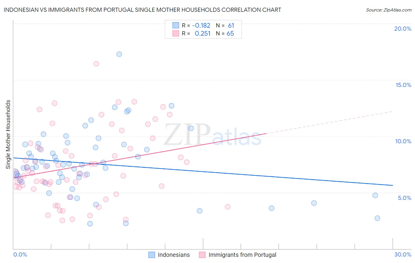 Indonesian vs Immigrants from Portugal Single Mother Households