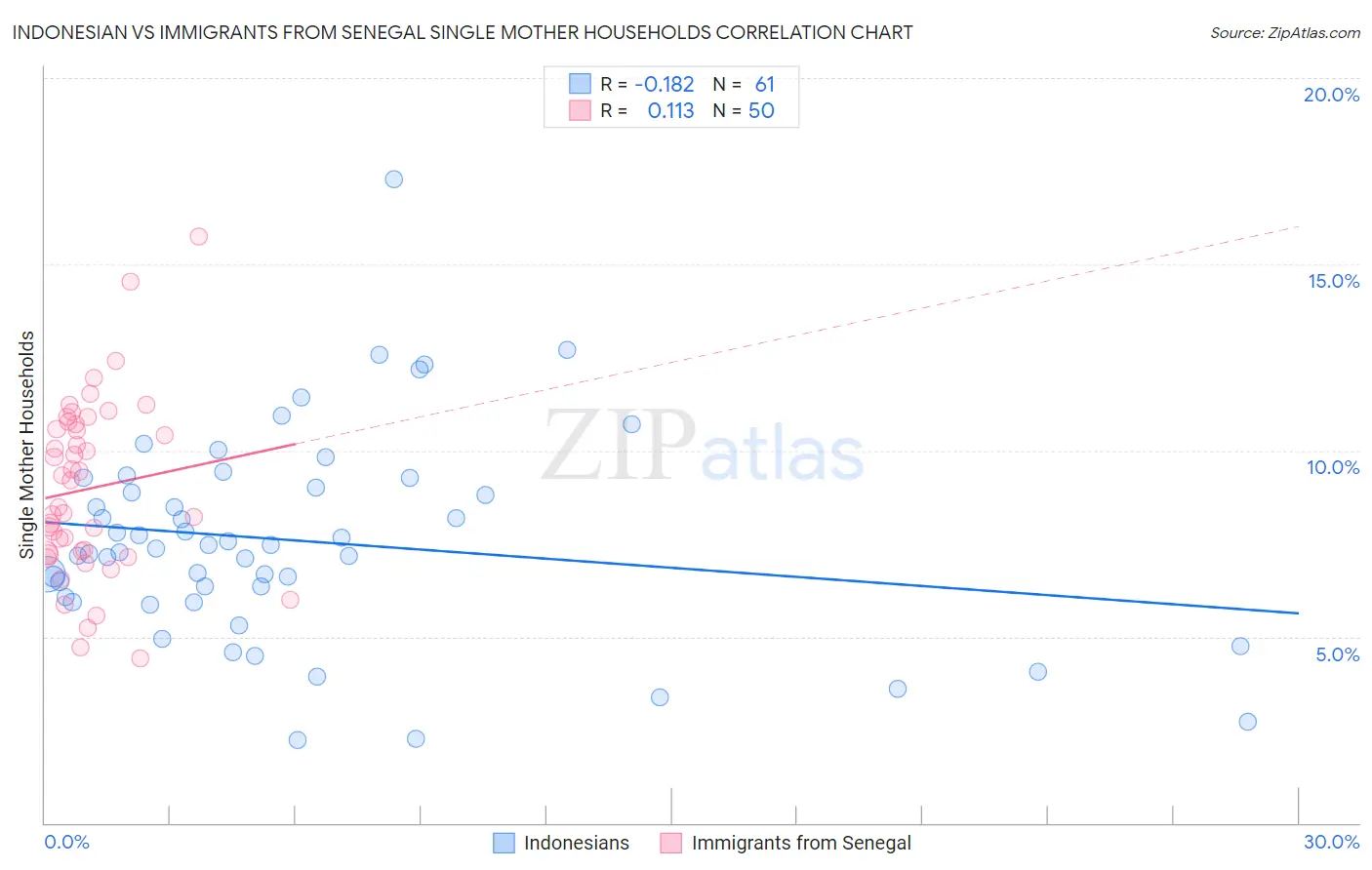 Indonesian vs Immigrants from Senegal Single Mother Households