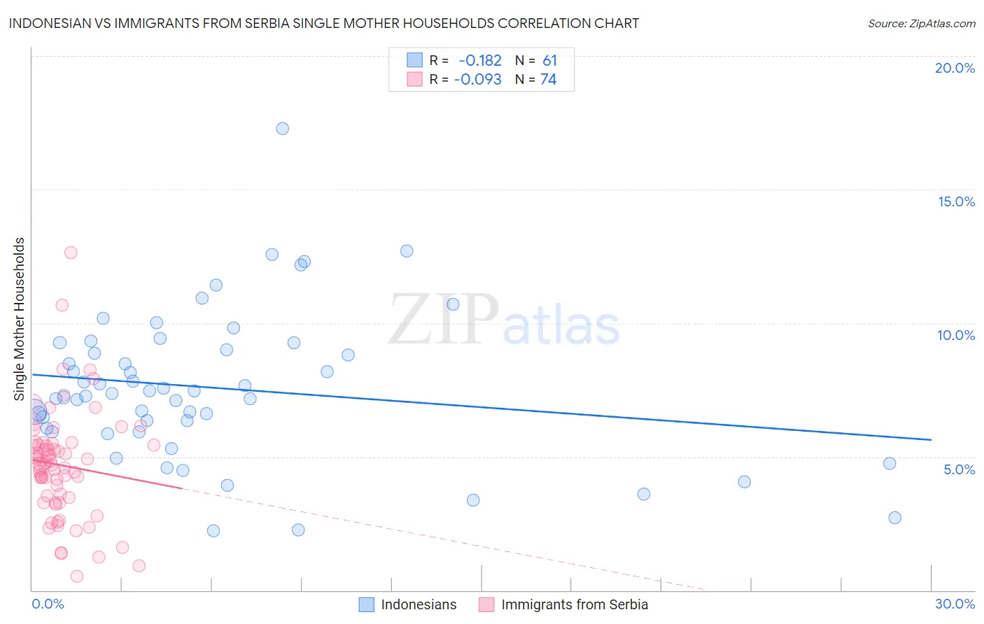 Indonesian vs Immigrants from Serbia Single Mother Households