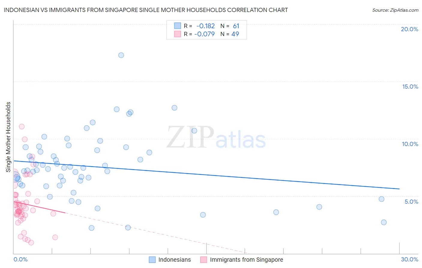 Indonesian vs Immigrants from Singapore Single Mother Households