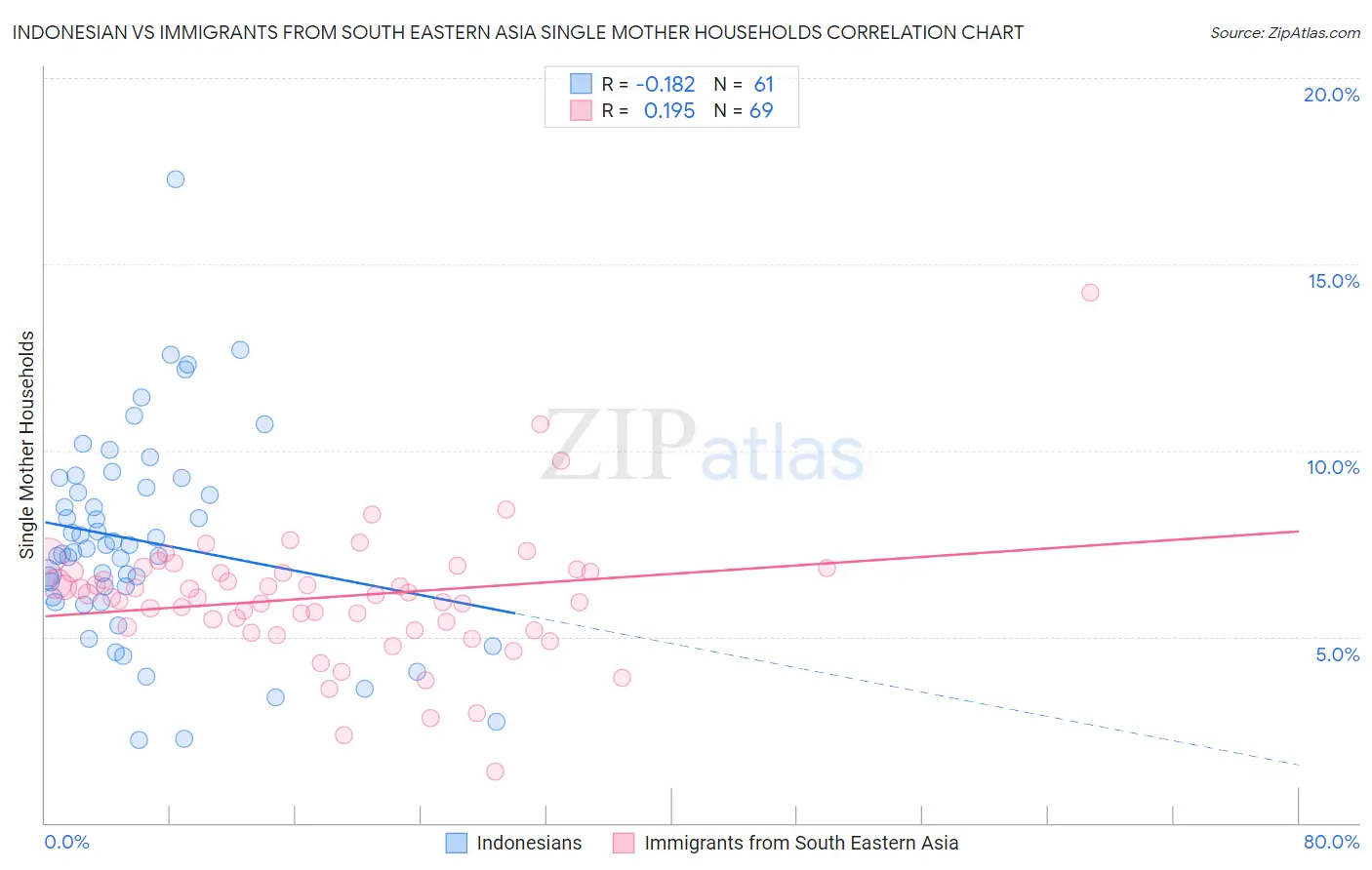 Indonesian vs Immigrants from South Eastern Asia Single Mother Households