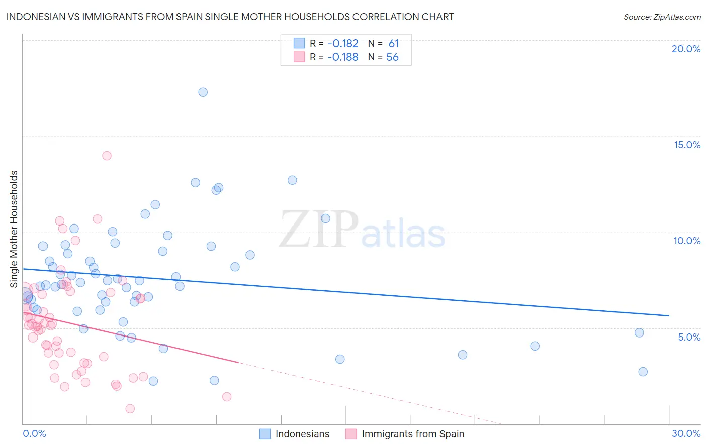 Indonesian vs Immigrants from Spain Single Mother Households