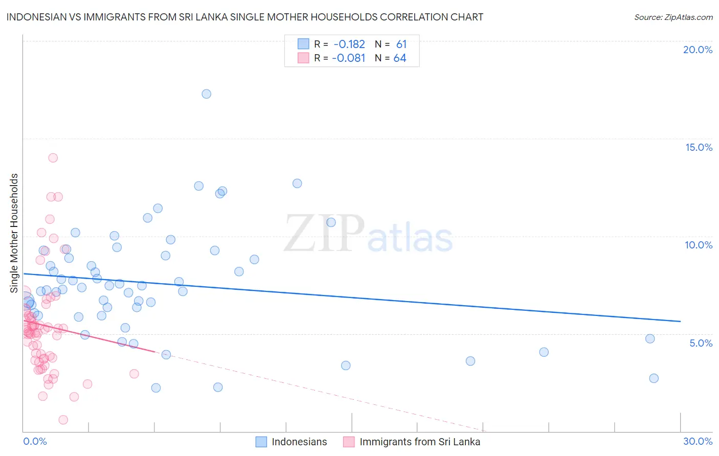 Indonesian vs Immigrants from Sri Lanka Single Mother Households