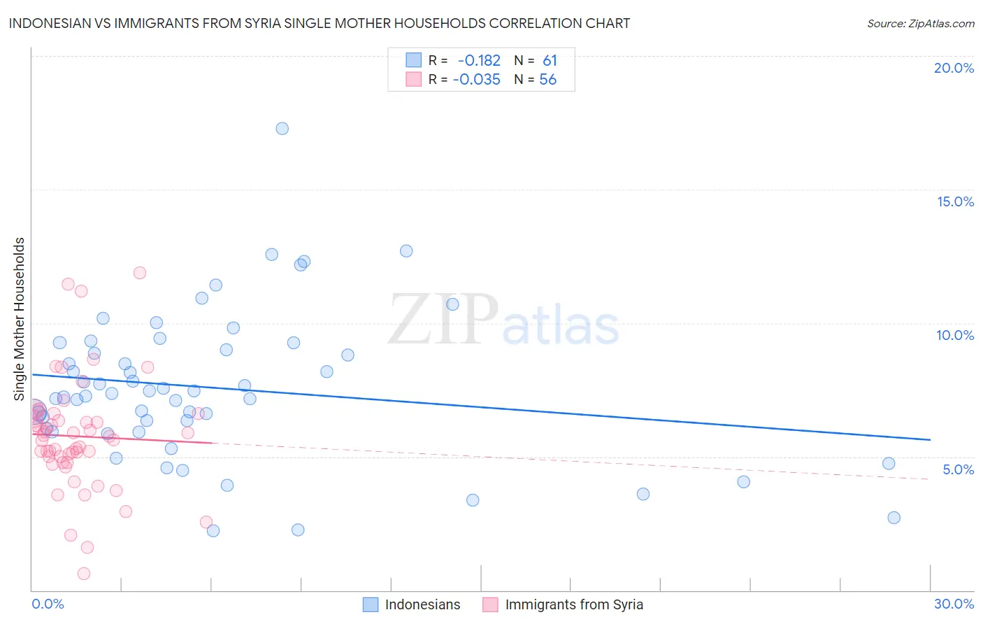 Indonesian vs Immigrants from Syria Single Mother Households
