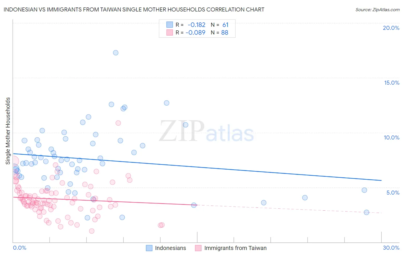 Indonesian vs Immigrants from Taiwan Single Mother Households