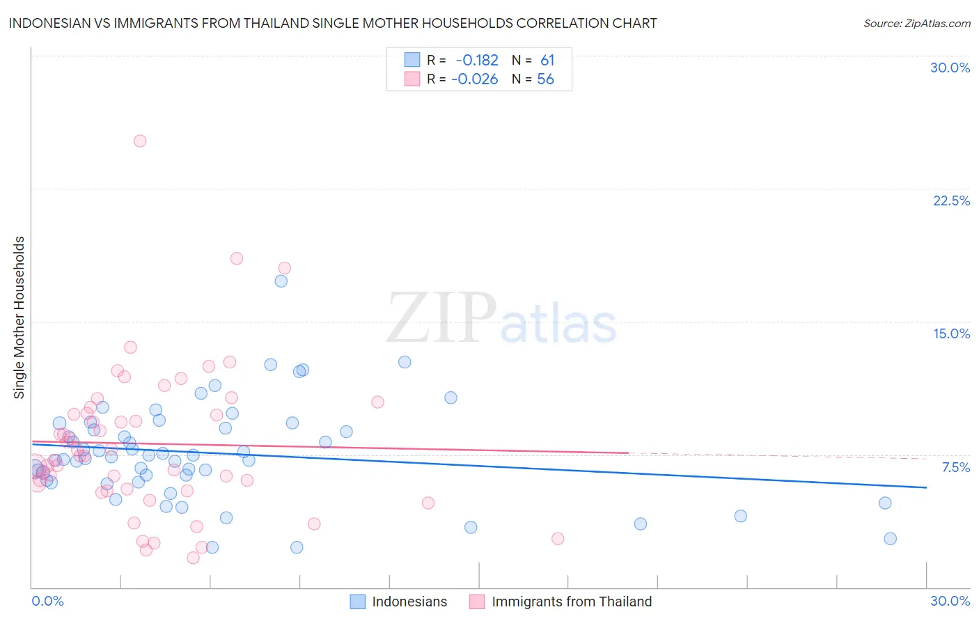 Indonesian vs Immigrants from Thailand Single Mother Households
