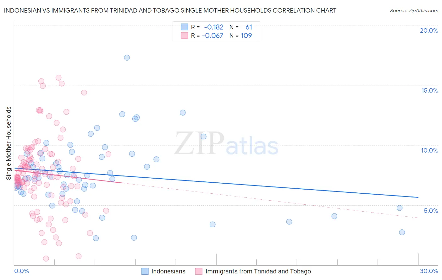 Indonesian vs Immigrants from Trinidad and Tobago Single Mother Households