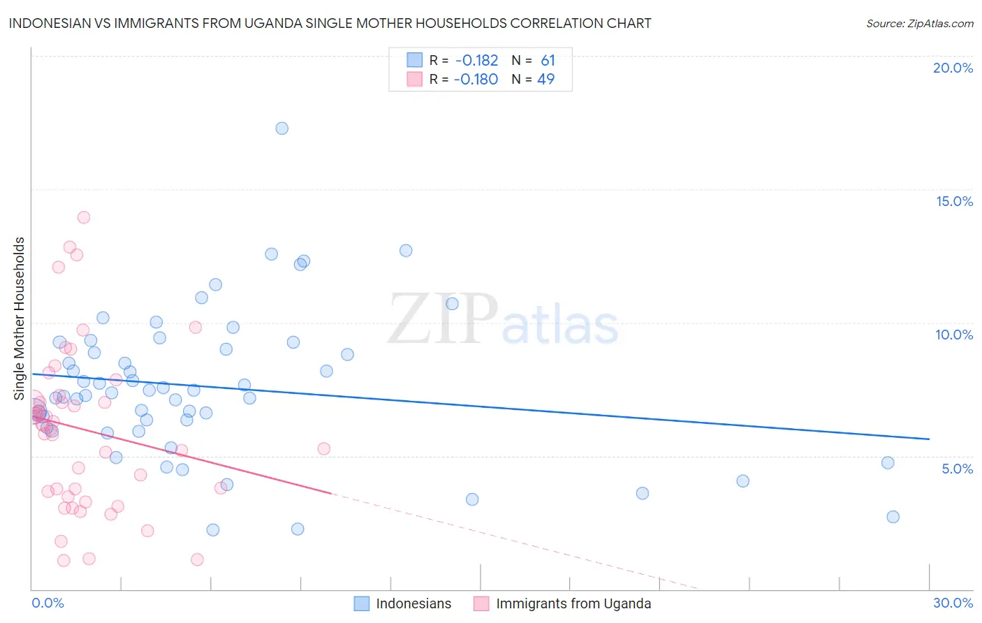 Indonesian vs Immigrants from Uganda Single Mother Households