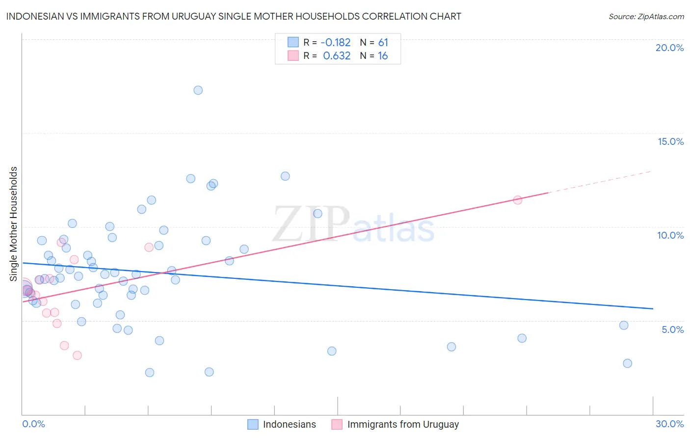 Indonesian vs Immigrants from Uruguay Single Mother Households