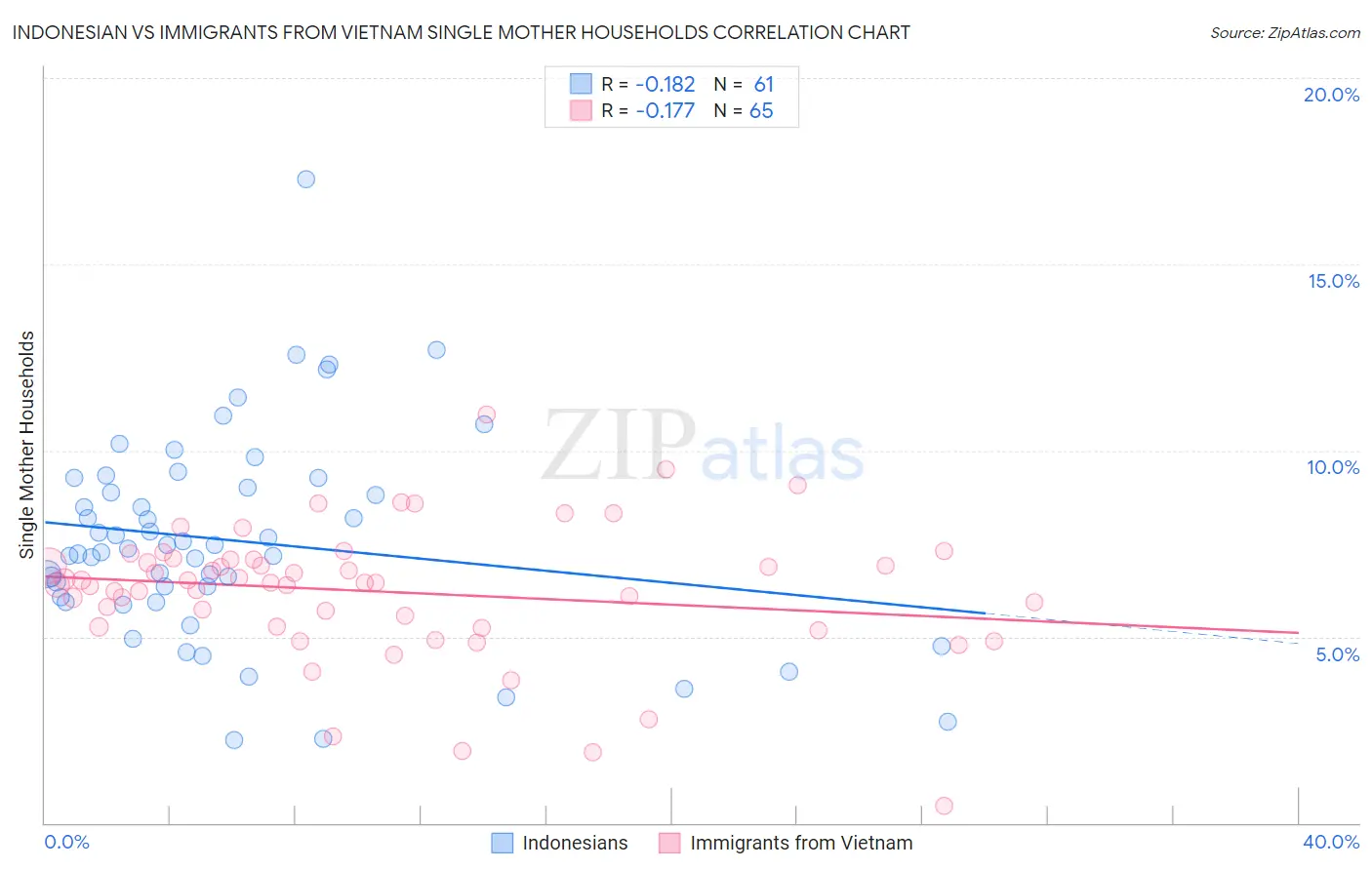 Indonesian vs Immigrants from Vietnam Single Mother Households