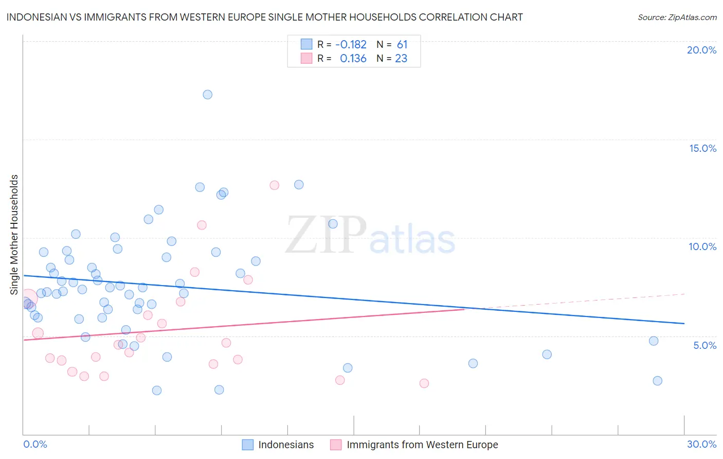 Indonesian vs Immigrants from Western Europe Single Mother Households