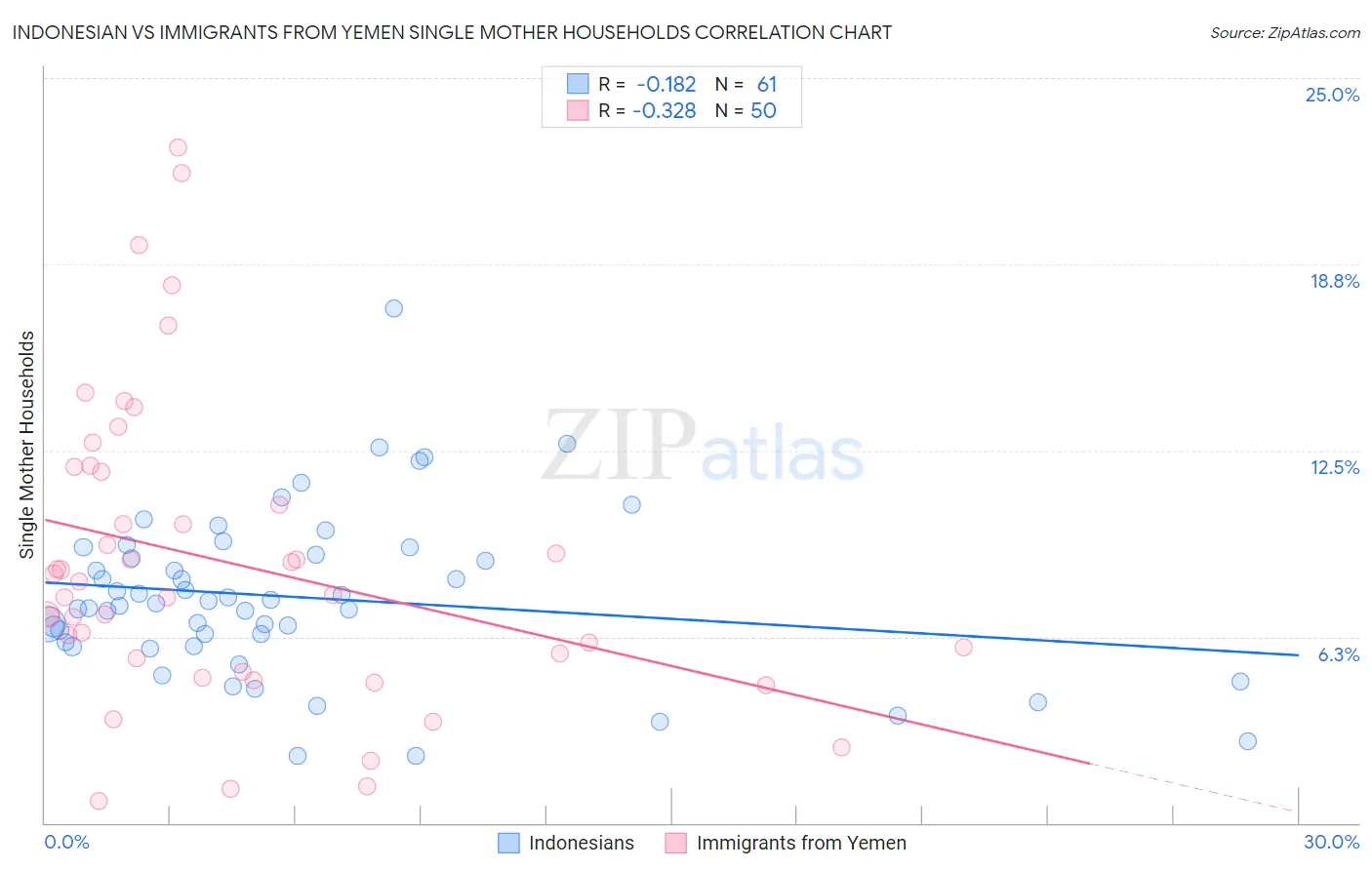 Indonesian vs Immigrants from Yemen Single Mother Households